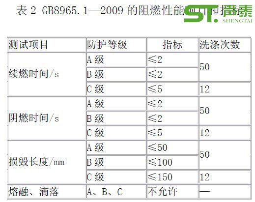 裝飾材料防火等級標準(圖1)